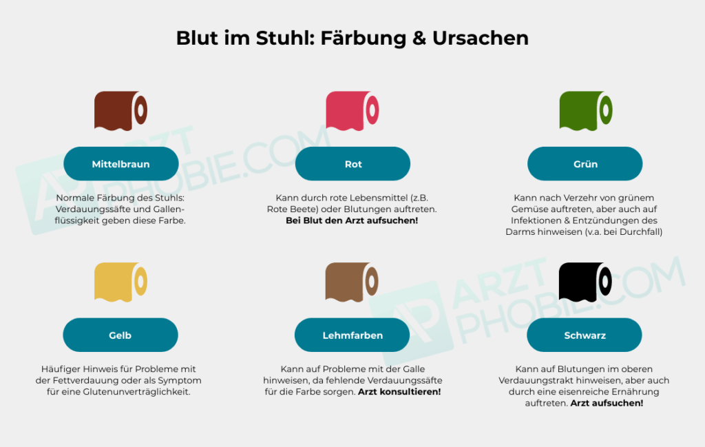 Helles Blut im Stuhl ohne Schmerzen: Ursachen, Diagnose