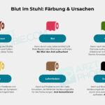 Helles Blut im Stuhl ohne Schmerzen: Ursachen, Diagnose